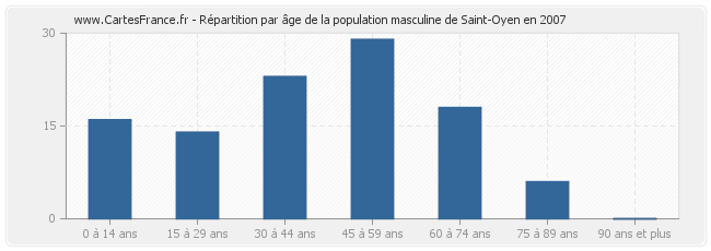 Répartition par âge de la population masculine de Saint-Oyen en 2007