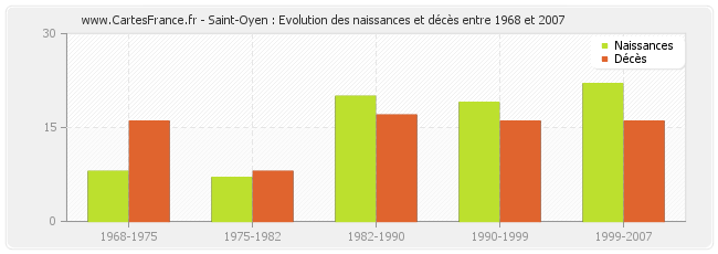 Saint-Oyen : Evolution des naissances et décès entre 1968 et 2007