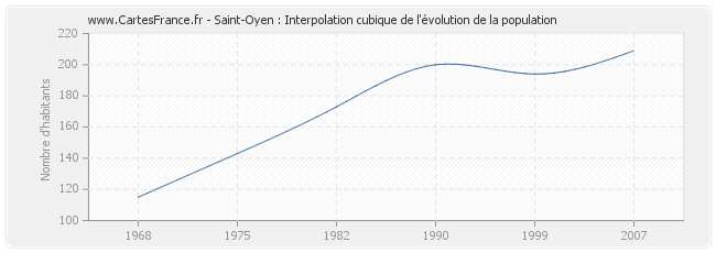 Saint-Oyen : Interpolation cubique de l'évolution de la population