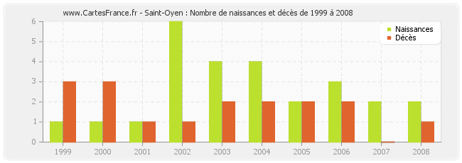 Saint-Oyen : Nombre de naissances et décès de 1999 à 2008