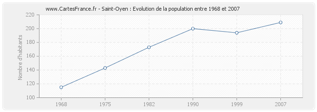 Population Saint-Oyen