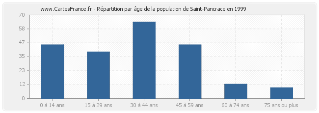 Répartition par âge de la population de Saint-Pancrace en 1999