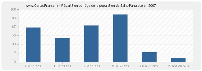 Répartition par âge de la population de Saint-Pancrace en 2007