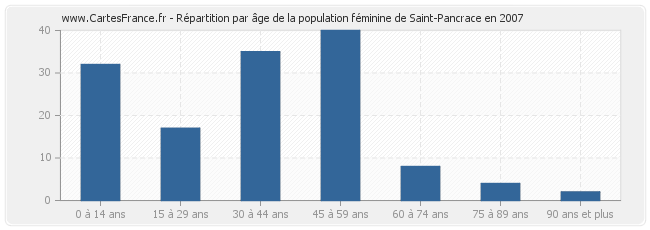 Répartition par âge de la population féminine de Saint-Pancrace en 2007