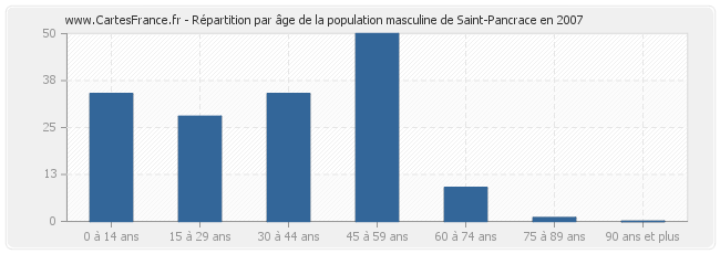 Répartition par âge de la population masculine de Saint-Pancrace en 2007