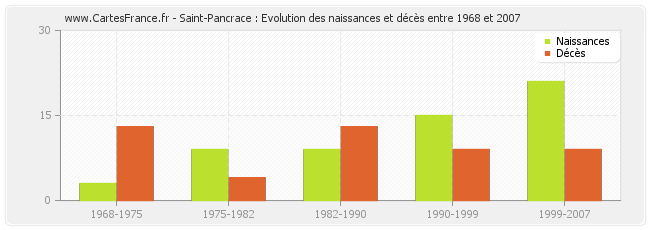 Saint-Pancrace : Evolution des naissances et décès entre 1968 et 2007