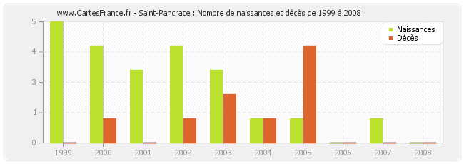 Saint-Pancrace : Nombre de naissances et décès de 1999 à 2008