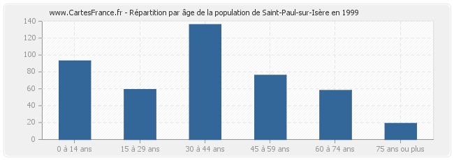 Répartition par âge de la population de Saint-Paul-sur-Isère en 1999