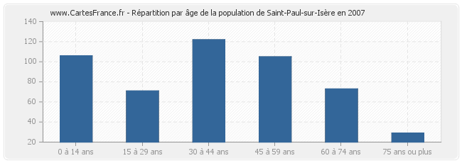 Répartition par âge de la population de Saint-Paul-sur-Isère en 2007