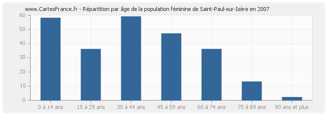 Répartition par âge de la population féminine de Saint-Paul-sur-Isère en 2007