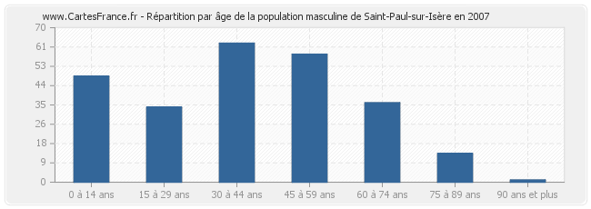 Répartition par âge de la population masculine de Saint-Paul-sur-Isère en 2007