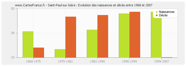 Saint-Paul-sur-Isère : Evolution des naissances et décès entre 1968 et 2007