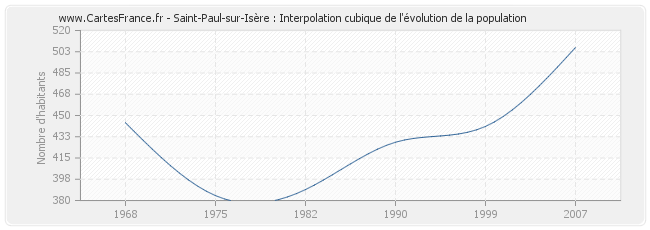 Saint-Paul-sur-Isère : Interpolation cubique de l'évolution de la population