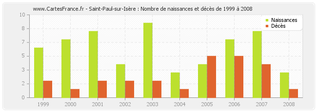 Saint-Paul-sur-Isère : Nombre de naissances et décès de 1999 à 2008