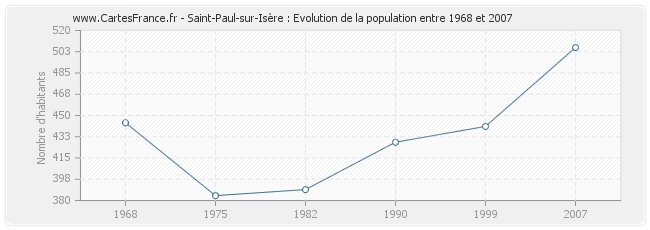 Population Saint-Paul-sur-Isère