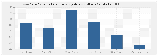 Répartition par âge de la population de Saint-Paul en 1999