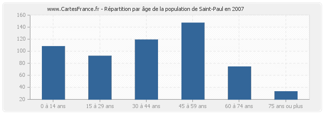 Répartition par âge de la population de Saint-Paul en 2007