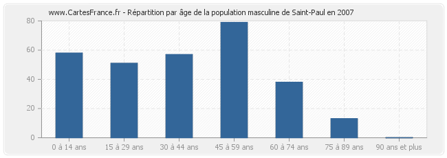 Répartition par âge de la population masculine de Saint-Paul en 2007