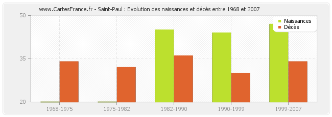 Saint-Paul : Evolution des naissances et décès entre 1968 et 2007