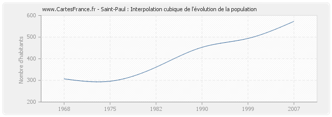 Saint-Paul : Interpolation cubique de l'évolution de la population