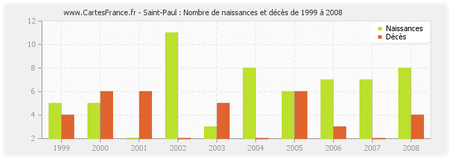 Saint-Paul : Nombre de naissances et décès de 1999 à 2008