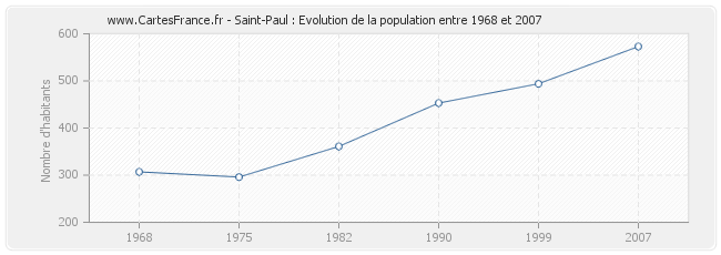 Population Saint-Paul