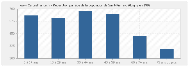 Répartition par âge de la population de Saint-Pierre-d'Albigny en 1999