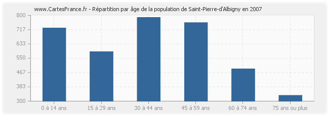 Répartition par âge de la population de Saint-Pierre-d'Albigny en 2007