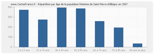 Répartition par âge de la population féminine de Saint-Pierre-d'Albigny en 2007