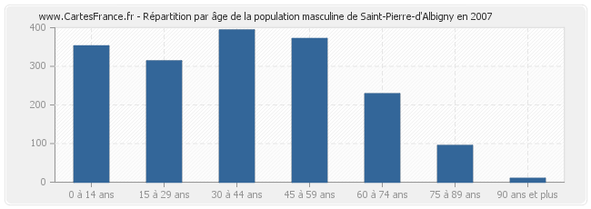 Répartition par âge de la population masculine de Saint-Pierre-d'Albigny en 2007