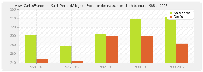 Saint-Pierre-d'Albigny : Evolution des naissances et décès entre 1968 et 2007