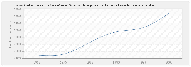 Saint-Pierre-d'Albigny : Interpolation cubique de l'évolution de la population