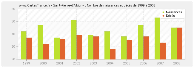 Saint-Pierre-d'Albigny : Nombre de naissances et décès de 1999 à 2008