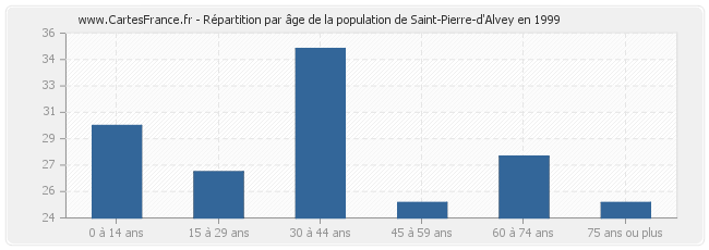 Répartition par âge de la population de Saint-Pierre-d'Alvey en 1999