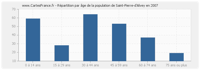 Répartition par âge de la population de Saint-Pierre-d'Alvey en 2007