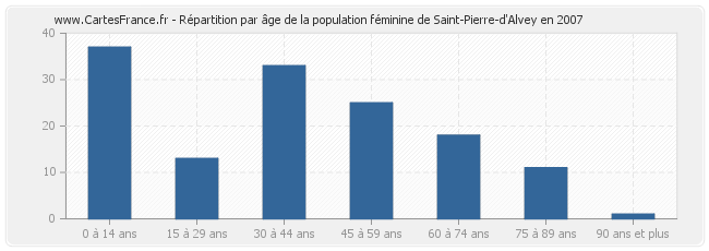 Répartition par âge de la population féminine de Saint-Pierre-d'Alvey en 2007