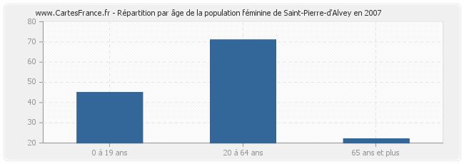 Répartition par âge de la population féminine de Saint-Pierre-d'Alvey en 2007