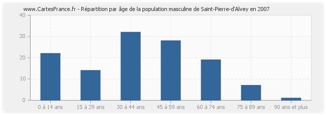 Répartition par âge de la population masculine de Saint-Pierre-d'Alvey en 2007