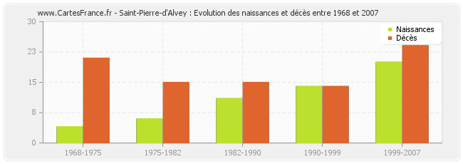 Saint-Pierre-d'Alvey : Evolution des naissances et décès entre 1968 et 2007