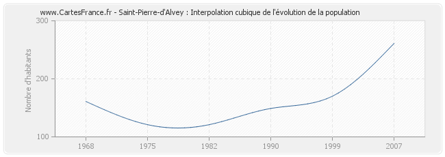 Saint-Pierre-d'Alvey : Interpolation cubique de l'évolution de la population