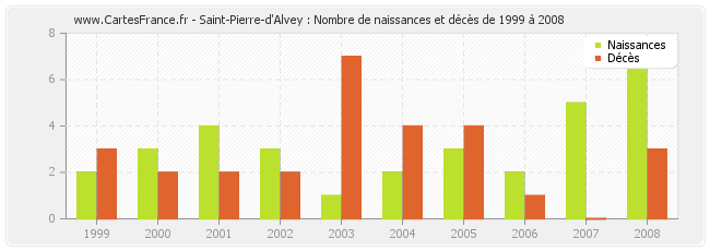 Saint-Pierre-d'Alvey : Nombre de naissances et décès de 1999 à 2008