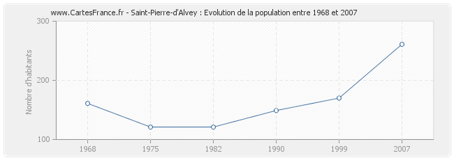 Population Saint-Pierre-d'Alvey