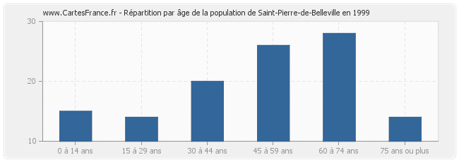 Répartition par âge de la population de Saint-Pierre-de-Belleville en 1999