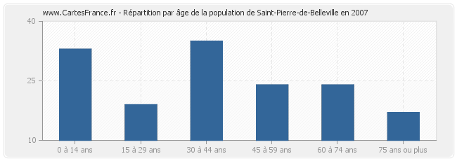 Répartition par âge de la population de Saint-Pierre-de-Belleville en 2007