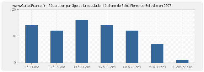 Répartition par âge de la population féminine de Saint-Pierre-de-Belleville en 2007