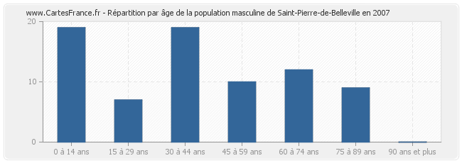 Répartition par âge de la population masculine de Saint-Pierre-de-Belleville en 2007