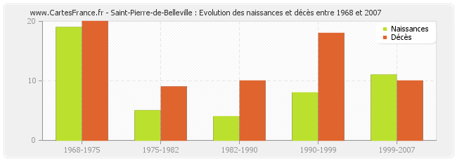 Saint-Pierre-de-Belleville : Evolution des naissances et décès entre 1968 et 2007