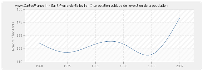 Saint-Pierre-de-Belleville : Interpolation cubique de l'évolution de la population