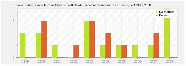Saint-Pierre-de-Belleville : Nombre de naissances et décès de 1999 à 2008