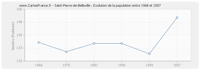 Population Saint-Pierre-de-Belleville